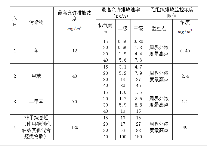 RCO蓄熱式催化燃燒設備適用範圍