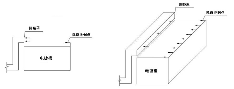 側吸罩控製點