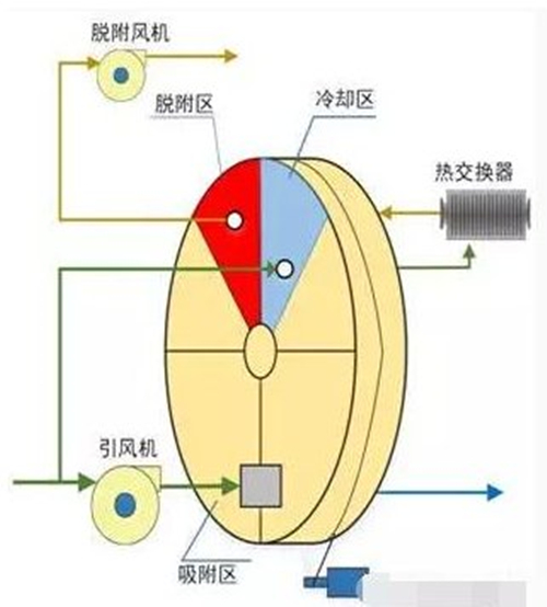 沸石（shí）轉（zhuǎn）輪技術原理