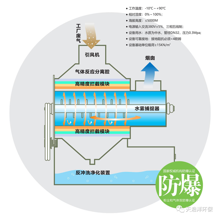 超重力廢氣淨化設備工藝流程圖