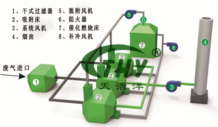 RTO蓄熱式焚燒設備（bèi）工藝流程圖